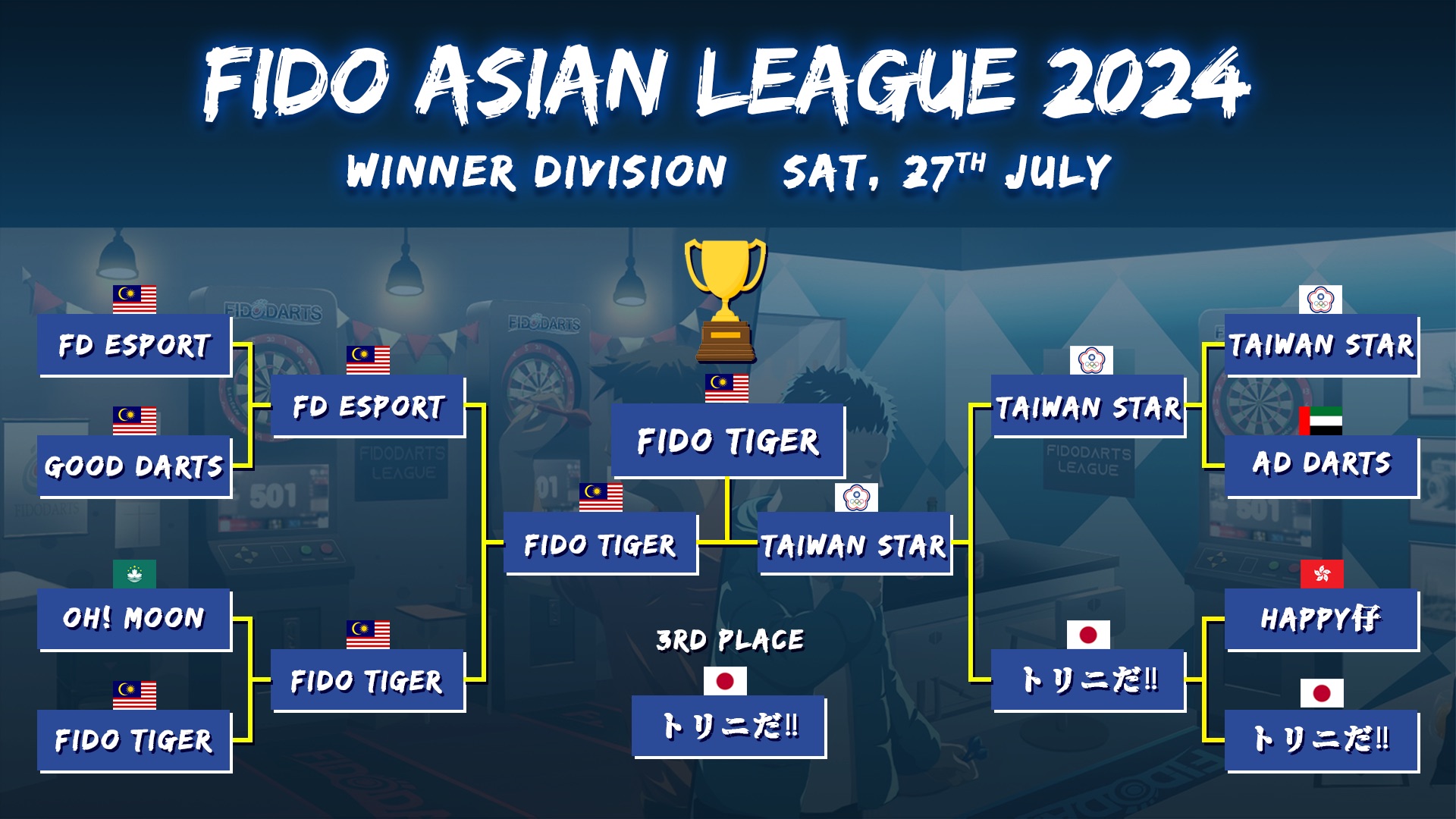 Finaler Winner-Division-Turnierbaum der 2024 FIDO Asian League