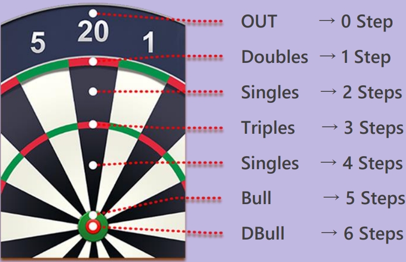 FidoDarts SNAKELADDER Dartscheiben- und Schrittzuordnungstabelle